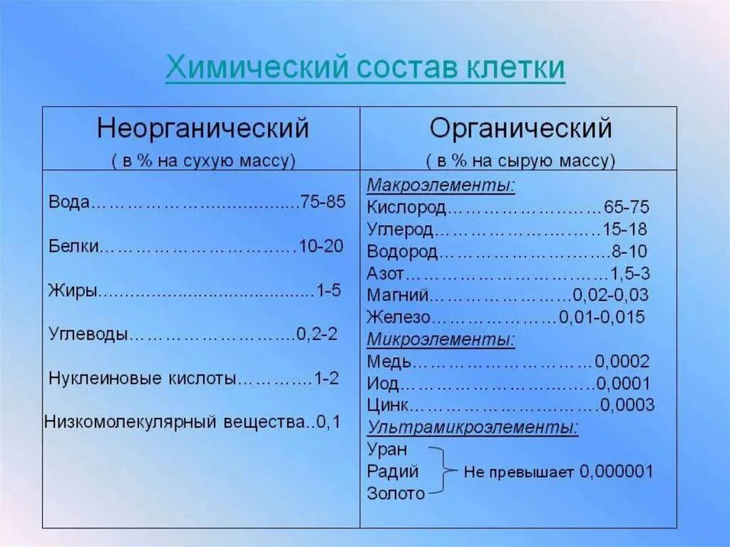 Химический состав клетки функции веществ. Химический состав живой клетки. Химические соединения клетки таблица. Строение клетки. Химические вещества в клетке. Химический состав клетки органические вещества строение функции.