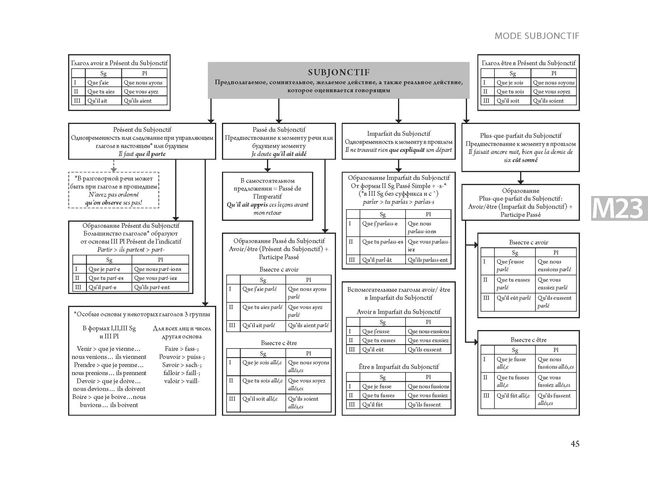 таблицы грамматики французского языка. французский в таблицах и схемах. французский в таблицах и схемах. французский язык задания. таблицы по французскому языку для начинающих.