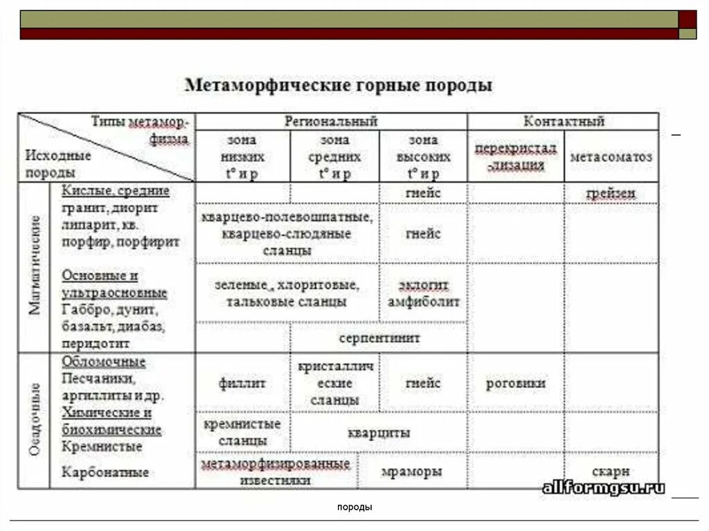 Осадочные горные породы таблица. Метаморфические горные породы таблица. Классификация и свойства метаморфических горных пород.. Классификация метаморфических горных пород таблица. Свойства горных пород таблица.