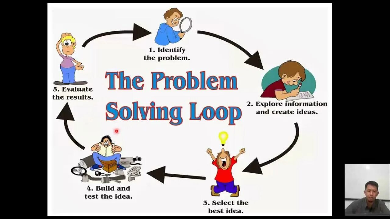 The problem starts here. Problem solving skills. Problem. Identify the problem. Problem solved.