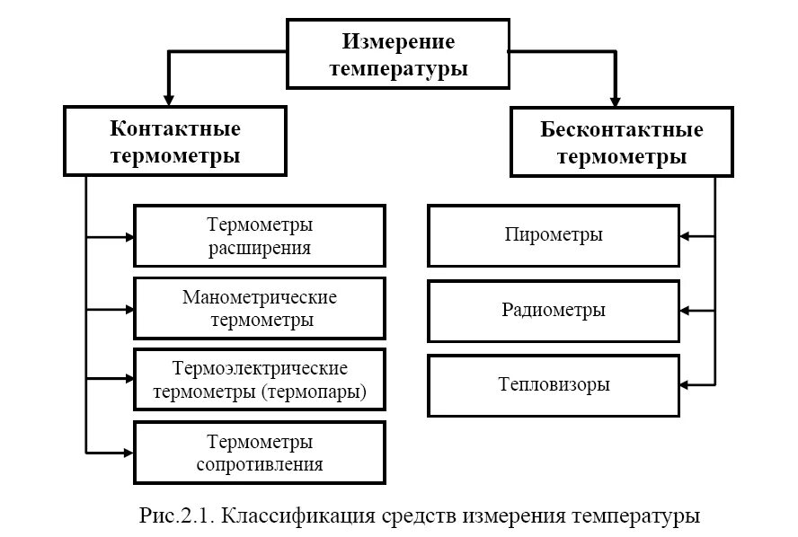 Определение температуры какой метод. Классификация методов измерения температуры. измерение температуры классификация методов измерения температуры. контактные методы измерения температуры. классификация термометров по методу измерений.