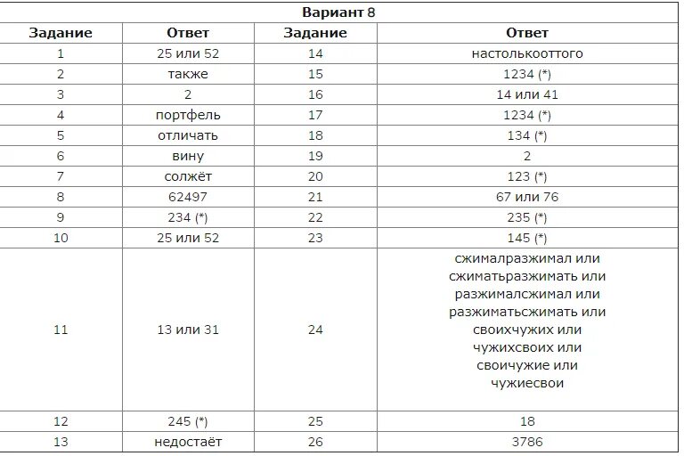 Тесты егэ 2024 цыбулько. Единый государственный экзамен по русскому языку 2020 вариант. ОГЭ 2020 русский язык Цыбулько ответы 13 вариант. ЕГЭ 2020 русский язык Цыбулько 36 вариантов ответы. Цыбулько ЕГЭ 36 вариантов ответы.