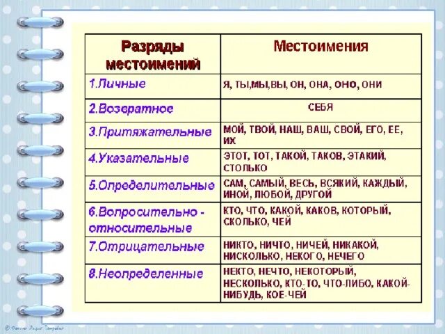 Определительные местоимения 6 класс. Определительные местоимения таблица. Разряды местоимений определительные. Опеределительное место имение. Конспект урока определительные местоимения