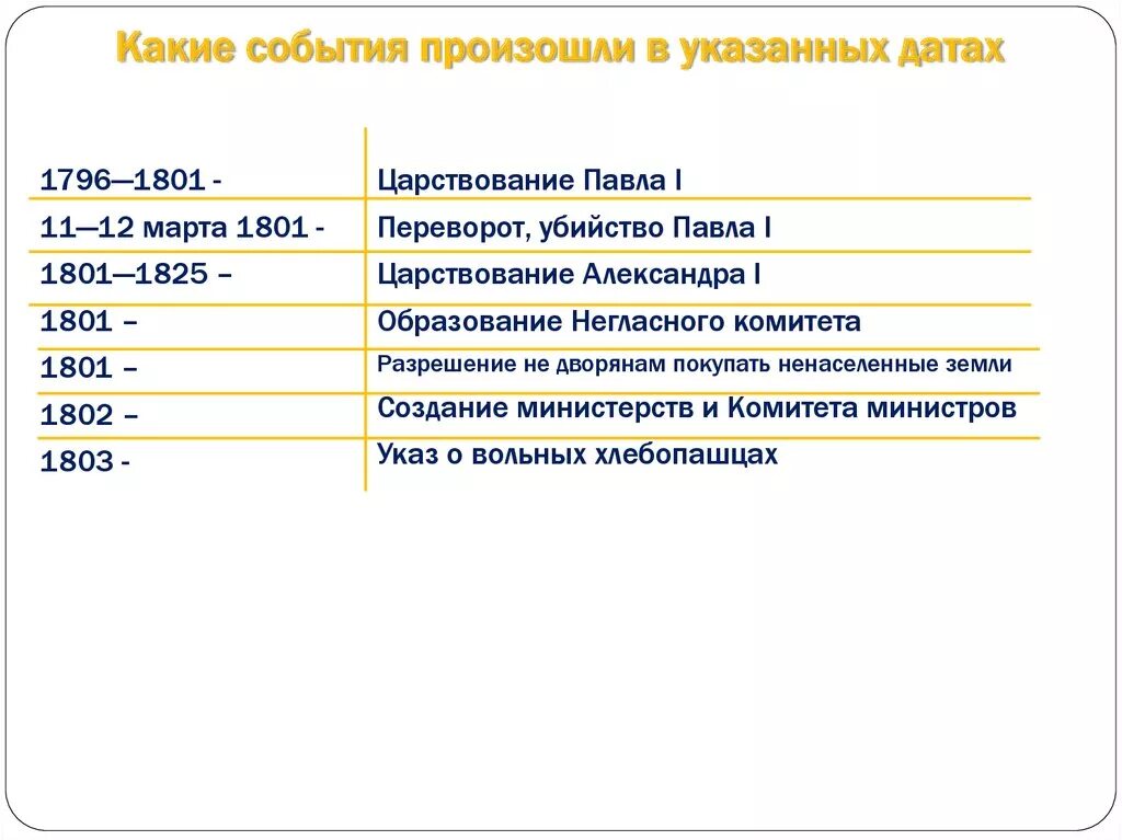 События каких лет. Какие события произошли. 1801 Событие. Какие события произошли в указанные датах. Какие события произошли в России.