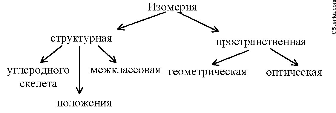 Изомерия органических соединений схема. Типы структурной изомерии схема. Типы и виды изомерии. Виды изомерии органических соединений схема. Классификация изомерии