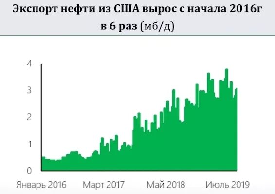 Почему сша импортирует нефть. Экспорт нефти США. Экспорт американской нефти. Экспорт нефти США по годам. Основные экспортёры нефти в США.