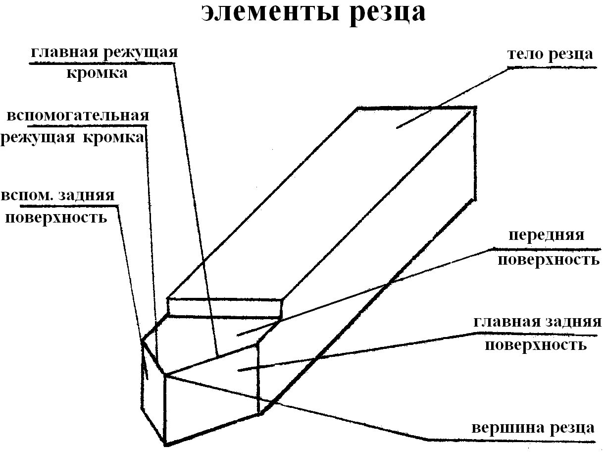 Элементы часть 7. Элементы режущей части прямого проходного резца. Конструктивные элементы токарного проходного резца. Элементы токарного проходного резца. Назовите конструктивные элементы токарного проходного резца.