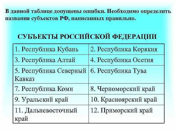 Изменение название субъекта. Субъекты Российской Федерации. Название субъекта Российской Федерации. Субъекты РФ таблица. Субъекты Федерации таблица.