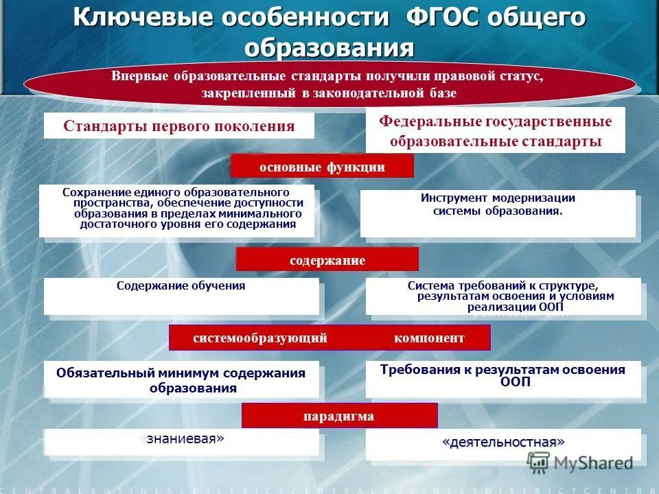 Управление система общего образования. Государственный стандарт образования. Особенности образования. Федеральный государственный образовательный стандарт. Ключевые особенности ФГОС общего образования.