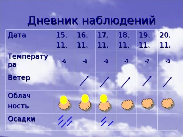 Осадки 15 февраля. Осадки в дневнике наблюдений. Дневник наблюдений ветер. Температурный дневник наблюдения. Дневник наблюдений за ветром.