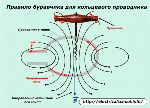 Правило буравчика для проводника. Правило правой руки для прямого и кругового тока. Правило правой руки для кругового проводника. Правило буравчика для кольцевого проводника. Правило буравчика для прямого и кругового токов..