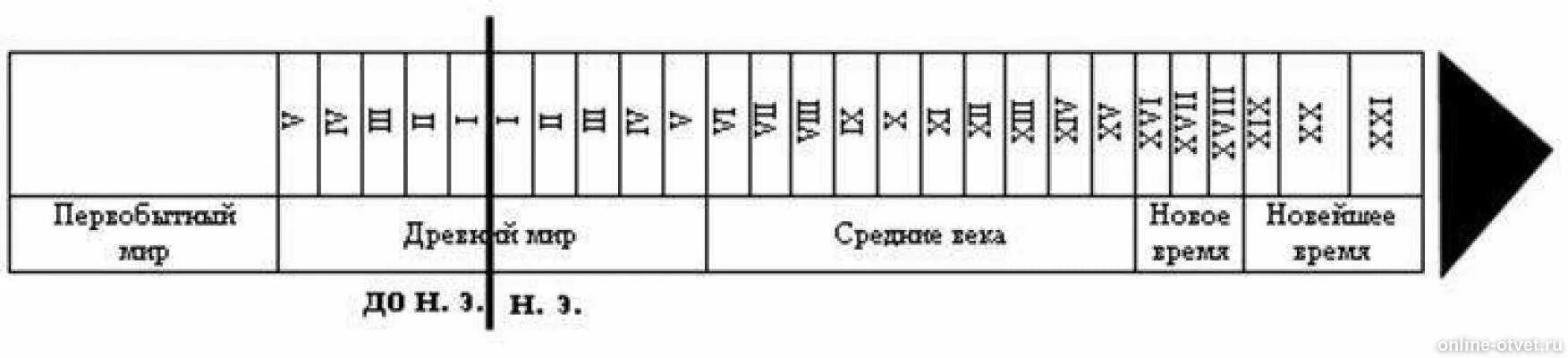 Лента времени по истории 5 класс схема. Лента времени 4 класс по истории истории схема. Лента времени по истории 5 класс схема с событиями. 6 класс история черный