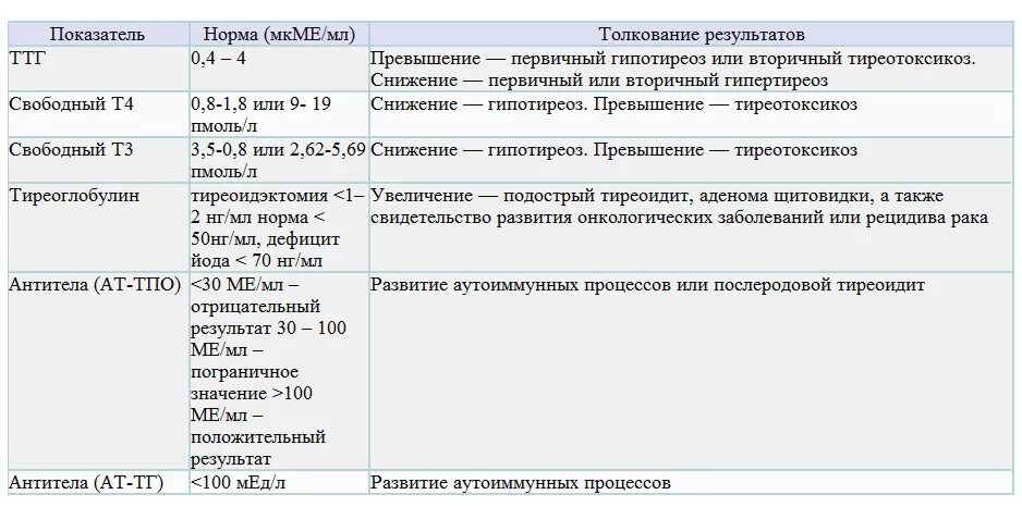 Анализ т4 расшифровка. Норма гормона ТТГ И т4 Свободный. Нормы гормонов щитовидной железы ТТГ И т4 Свободный. Нормы на анализ крови ТТГ И т4 Свободный. Нормы гормонов ТТГ И т4.