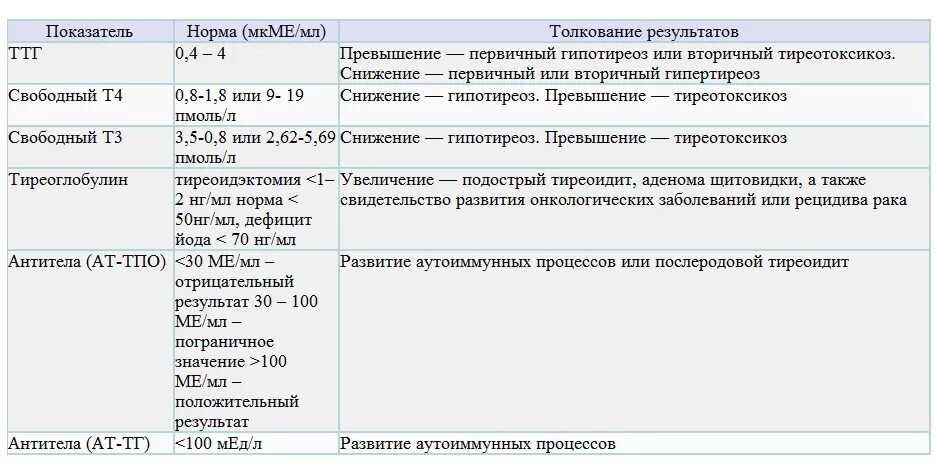 Норма т4 в крови