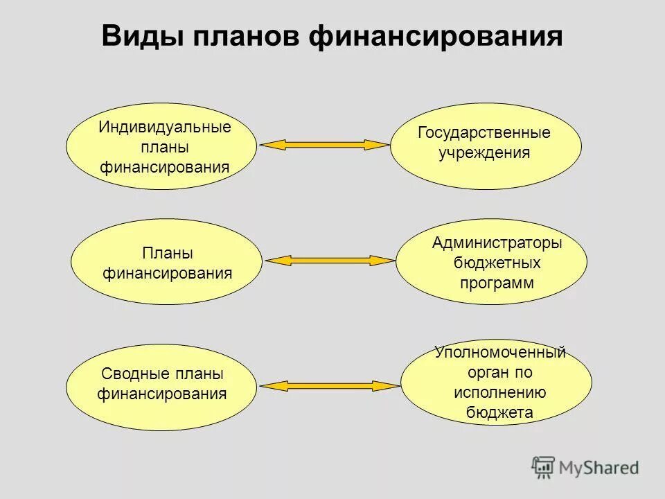 Исполнение бюджета по доходам. Классификация доходов бюджета. Контрлльисполнения бюджета на предприятии. Выполнение бюджета является. Составление бюджетной росписи осуществляется.