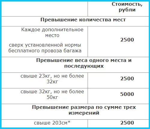 Стоимость за перевес багажа. Стоимость за лишний вес багажа в самолете. Сколько стоит килограмм в аэропорту. Лишний вес багажа в самолете доплата.