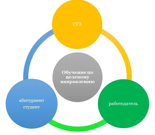 Целевое образование. Целевая подготовка студентов. Целевое обучение схема. Целевая подготовка студентов в вузах.