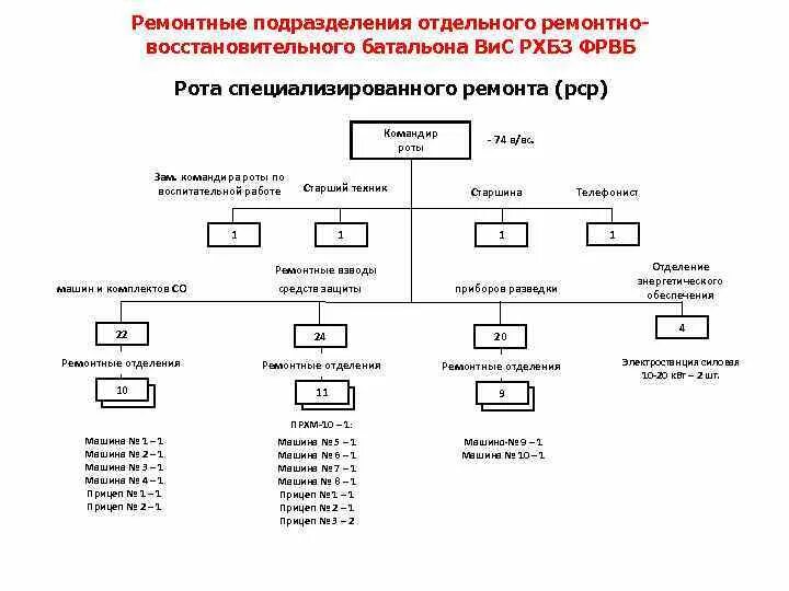 Состав ремонтной бригады. 1с структура батальона.