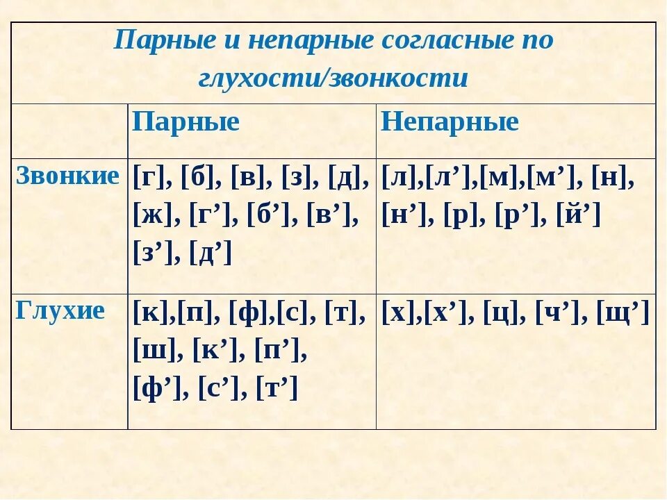 Звонкий и не нужен. Парные и непарные согласные звуки. Звонкие и глухие согласные парные и непарные. Таблица парных и непарных согласных звонких и глухих. Согласные буквы парные и непарные и звонкие и глухие таблица.