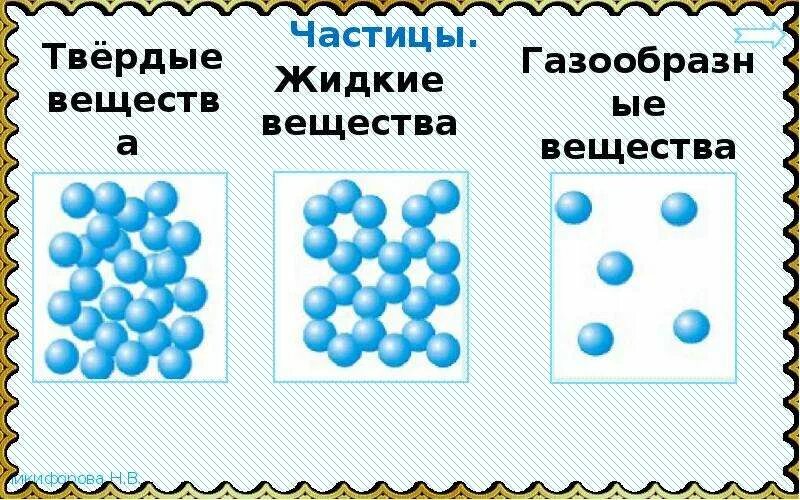 Чем отличается твердое от жидкого. Окружающий мир 3 класс Плешаков тема тела вещества частицы. Тела вещества частицы 3 класс окружающий мир. Тема тела частицы вещества 3 класс окружающий мир школа России. Окружающий мир 3 класс тема тела вещества частицы.