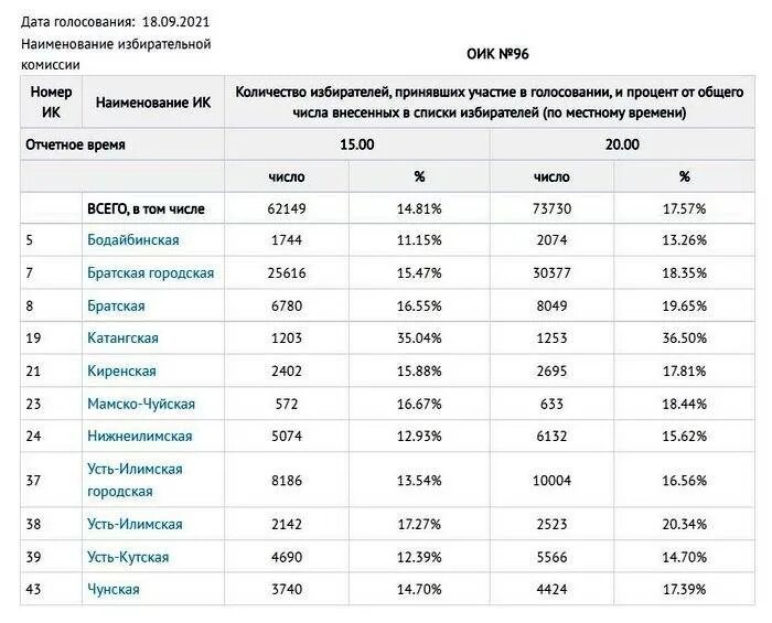 Процент проголосовавших в иркутской области. Ход голосования. Выборы ход голосования.