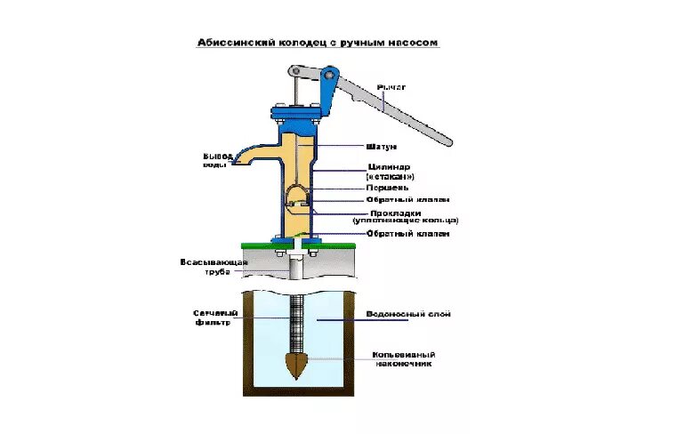 Схема Абиссинской скважины игла. Ручной насос для Абиссинской скважины чертеж. Ручной насос для Абиссинской скважины схема. Колодец игла абиссинский колодец чертеж.