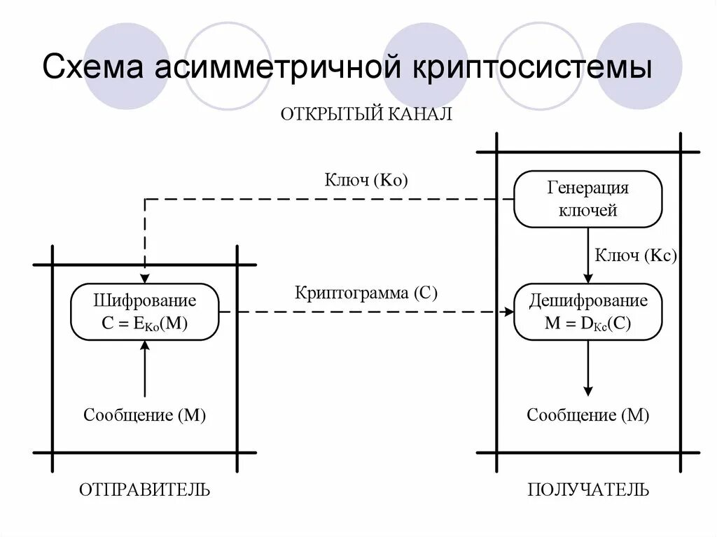 Схема асимметричной криптосистемы. Схема работы криптосистемы. Асимметричное шифрование схема. Ключ в асимметричных криптосистемах. Асимметричные ключи шифрования