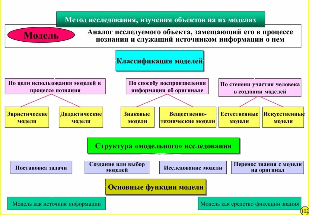 Метод изучения объекта. Классификация моделей научного исследования. модель методы исследования. методы педагогического исследования моделирование. модель предмета исследования.