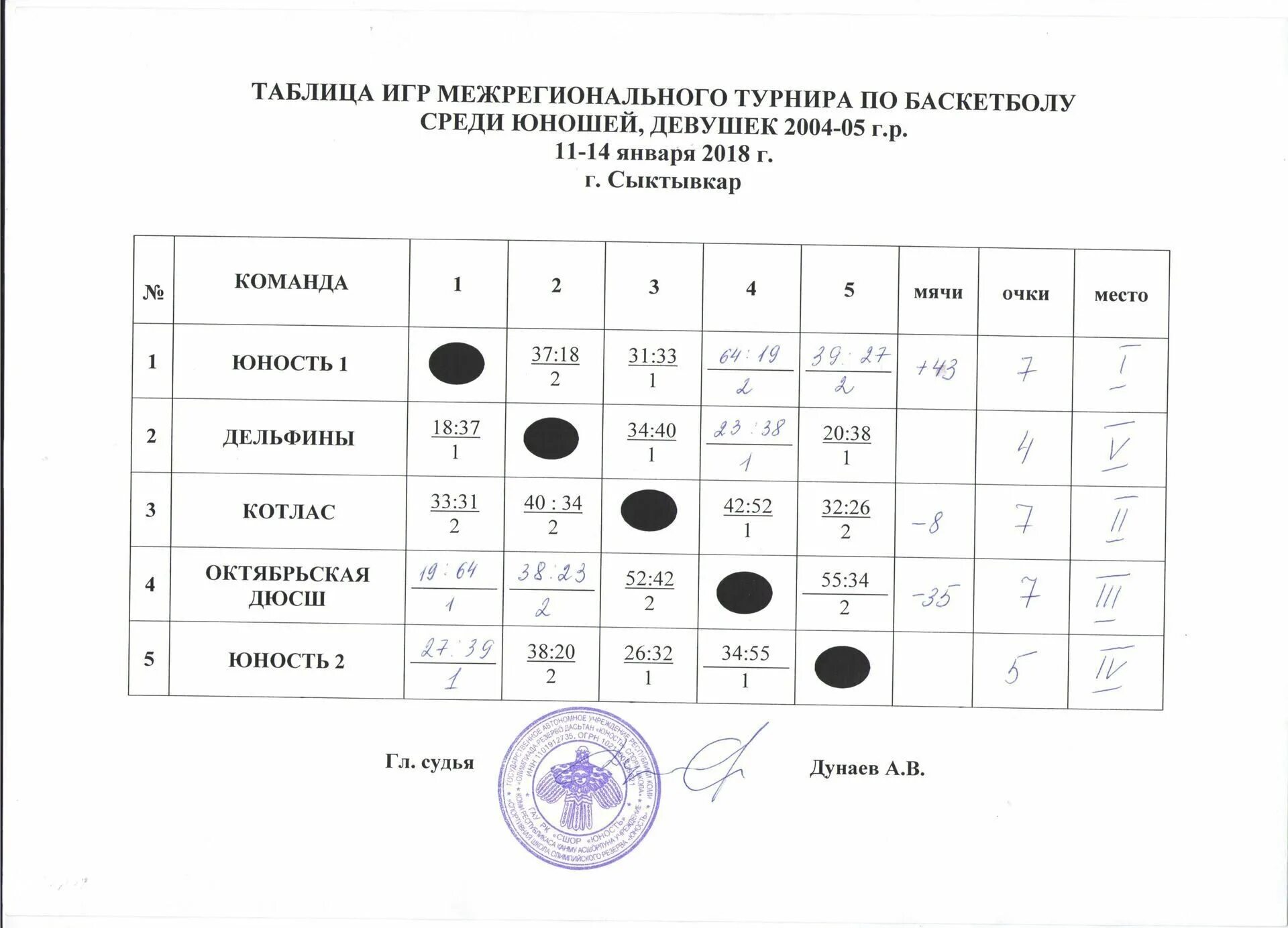 Таблица соревнований по баскетболу по круговой системе. Таблица результатов соревнований баскетбол 12 команд. Таблица розыгрыша по баскетболу на 5 команд. Итоговая таблица игр по баскетболу. Таблица россии по баскетболу 2023 2024