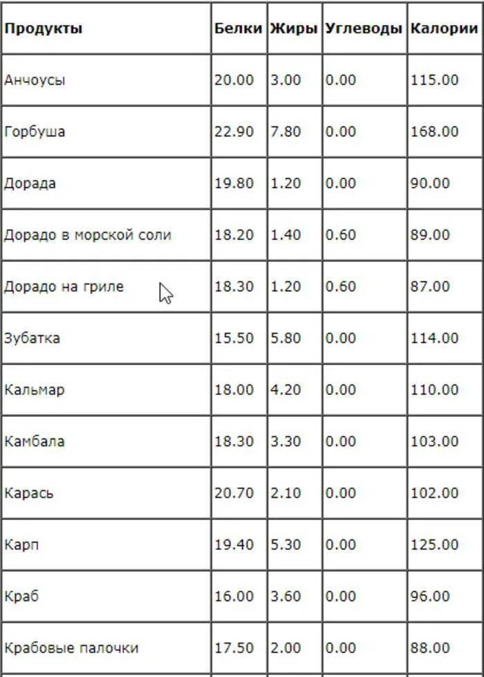 Вареная рыба калорийность. Таблица калорийности. Калорийность рыбы таблицы таблица калорийности. Рыба калорийность БЖУ. Таблица калорийности рыбы и морепродуктов.