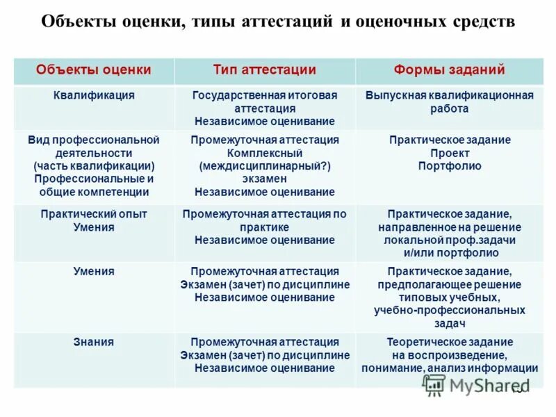 Общество независимых оценка. Виды оценочных средств. Внешнее независимое оценивание. Перечень видов оценочных средств. Фонд оценочных материалов.