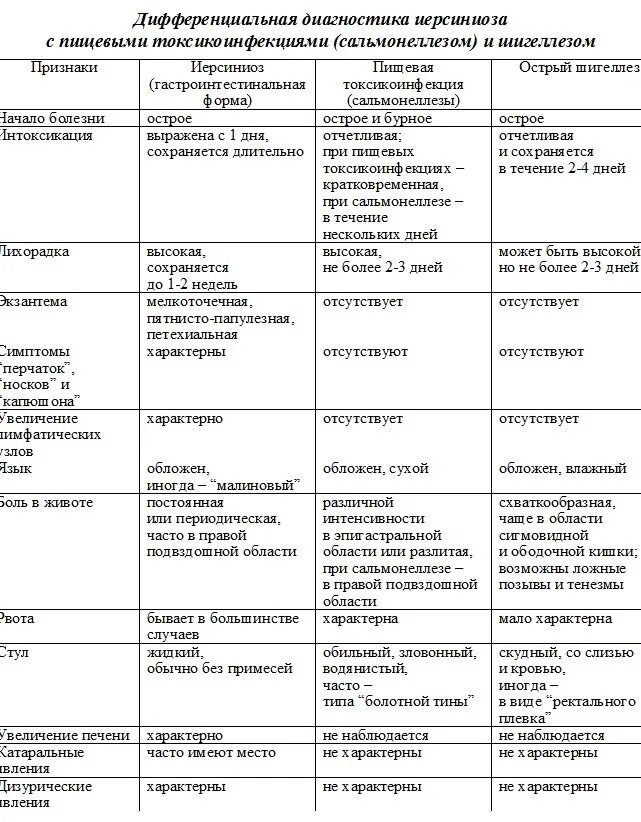 Дифференциальный диагноз сальмонеллеза таблица. Шигеллез и сальмонеллез дифференциальная диагностика. Дифференциальный диагноз шигеллеза и сальмонеллеза. Кишечный иерсиниоз дифференциальная диагностика. Гастроинтестинальная форма сальмонеллеза