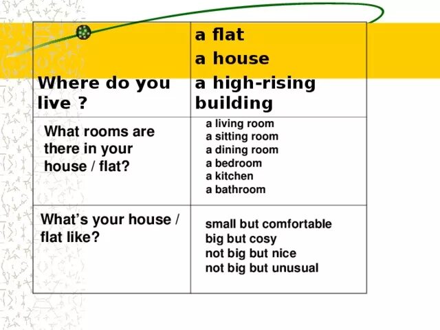 The flat was nice but the block. Do you like your House 6 класс. Как ответить на вопрос where are you. Do you Live in the House 2 класс кузовлев презентация. Как ответить на вопрос where do you Live.