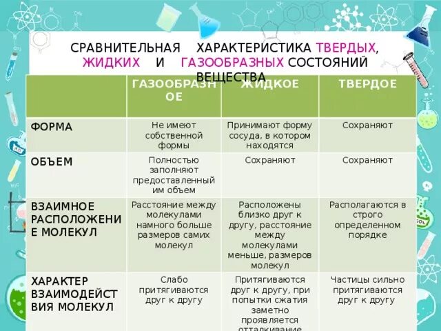 Свойства твердых жидких и газообразных состояний