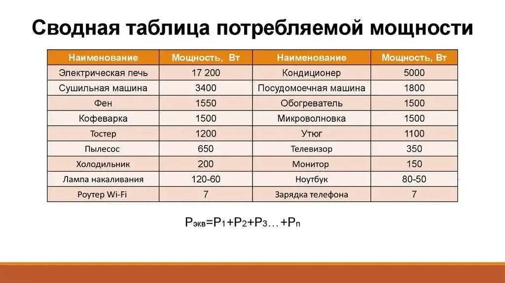 Оплачиваемые квт ч. Потребление электроэнергии бытовыми приборами таблица КВТ В час. Потребление электроэнергии бытовыми приборами таблица КВТ. Мощность потребление энергии холодильник. Расчетная мощность холодильника.