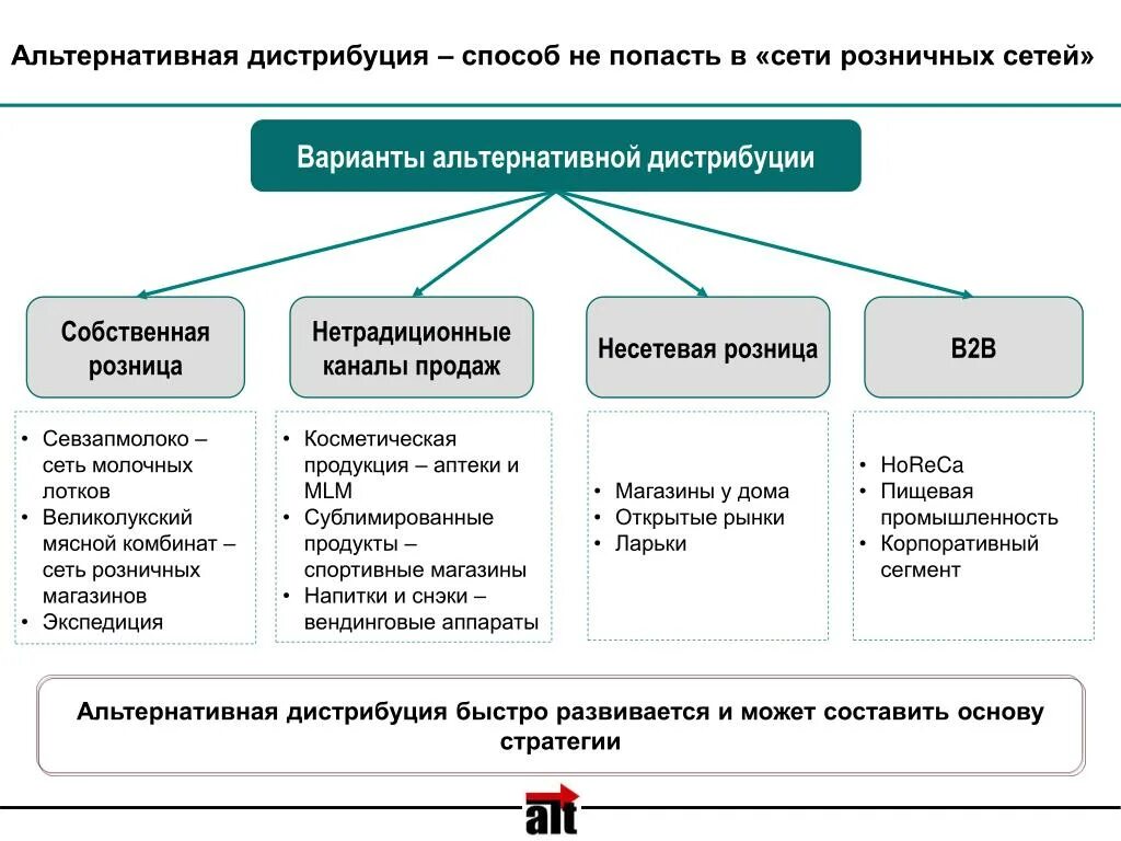 Альтернативная свободная. Схема дистрибуции. Дистрибьюторский канал продаж. Способы дистрибуции. Схема построение каналов дистрибуции.