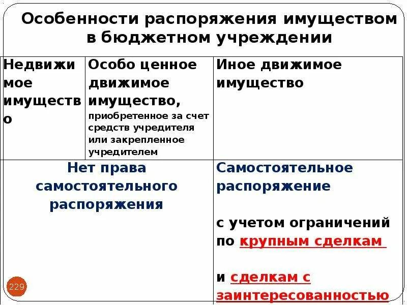 Управления имуществом казенных учреждений. Распоряжение имуществом учреждения. Порядок распоряжения имуществом. Распоряжение имуществом бюджетного учреждения. Особенности приказа.