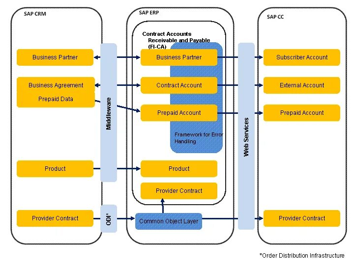 Статус товаров склад. SAP программа склад. SAP. ERP система. SAP схема. Функциональные возможности SAP.