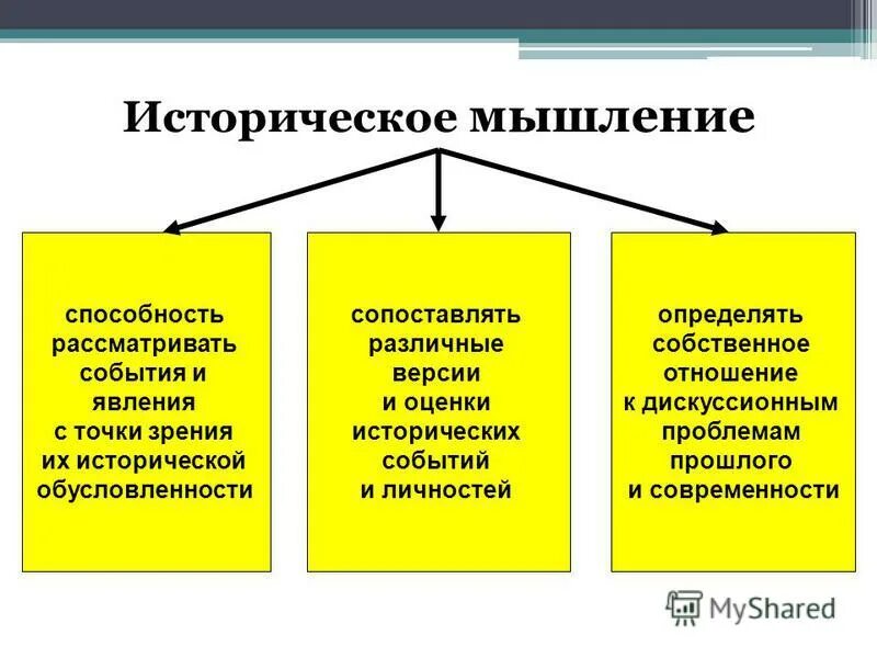 Методы исторического исследования. Параметрические методы оценки достоверности. Сопоставление различных явлений событий фактов. Сравнение это сопоставление двух явлений с тем чтобы пояснить. Методы преподнесения материала.