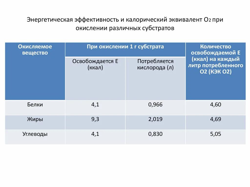 Энергетический эквивалент. Калорический эквивалент кислорода таблица. Энергетическая результативность это. Энергетические эквиваленты при окислении 1 г вещества.
