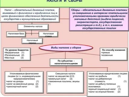Уплачивать обязательные сборы