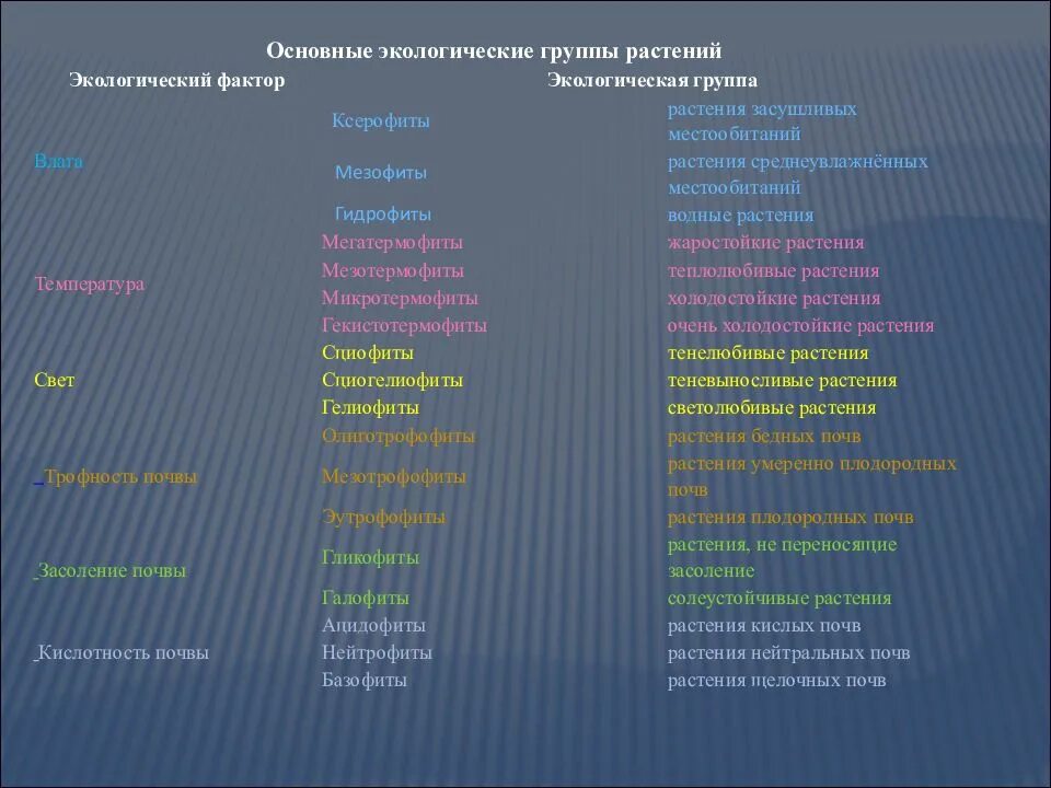 Экологические группы растений по отношению к таблицу. Экологические группы растений. Экологические группы растений таблица. Экологические группы растений по отношению к почве. Растения основных экологических групп.