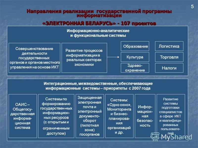 Государственной программы информатизации. Информационное общество 2011 2020 годы. Программа информационное общество. Зарубежные программы информатизации. Государственной программы информатизации.