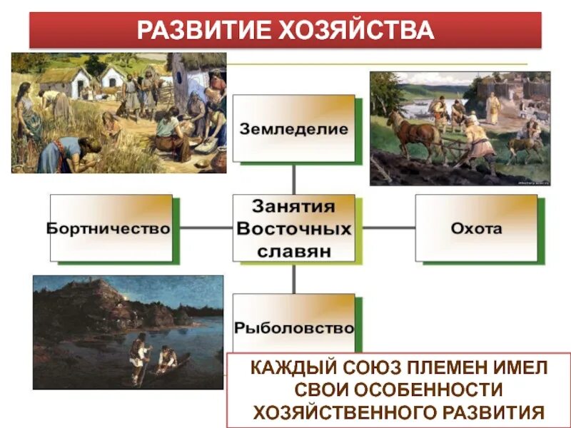 Как происходило развитие хозяйства в москве. Эволюция хозяйства. хозяйство восточных славян кратко. развитие хозяйства. особенности хозяйственного развития восточных славян.