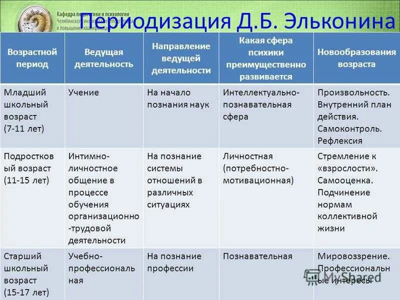 11 возрастных групп. Эльконин возрастная психология новообразования. Периодизация возрастного развития новообразования. Характеристика этапов развития ребенка. Возрастная периодизация Возраст период ведущая деятельность.