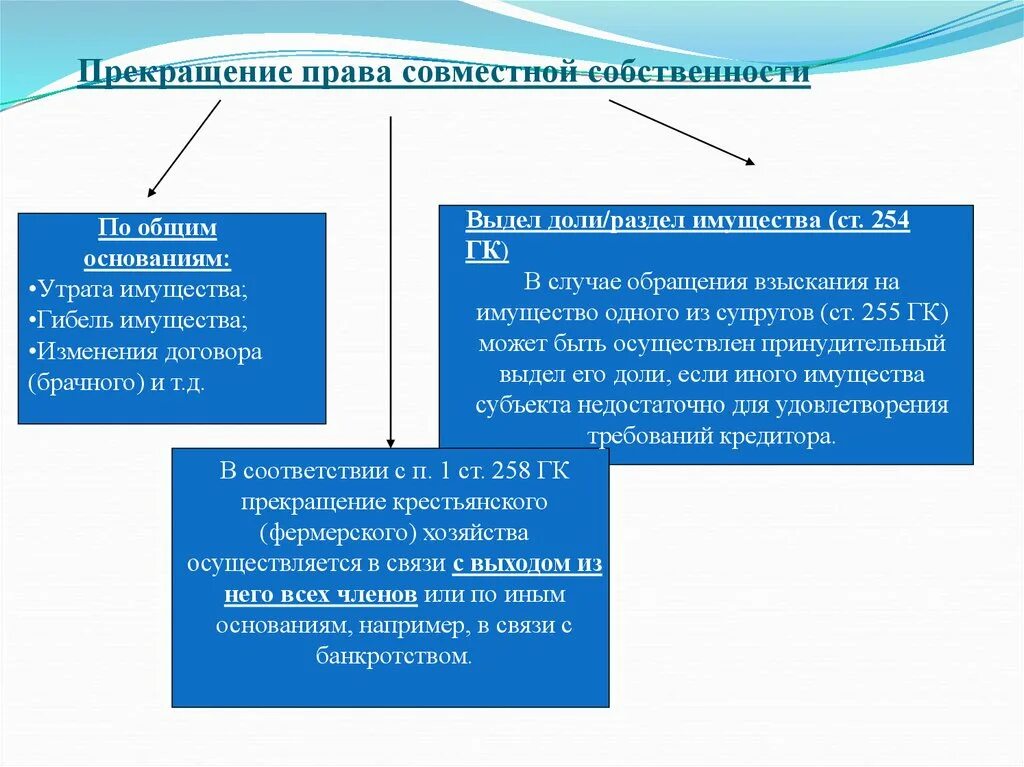 Основания владения имуществом. Право общей долевой собственности порядок прекращения. Право общей совместной собственности прекращения.