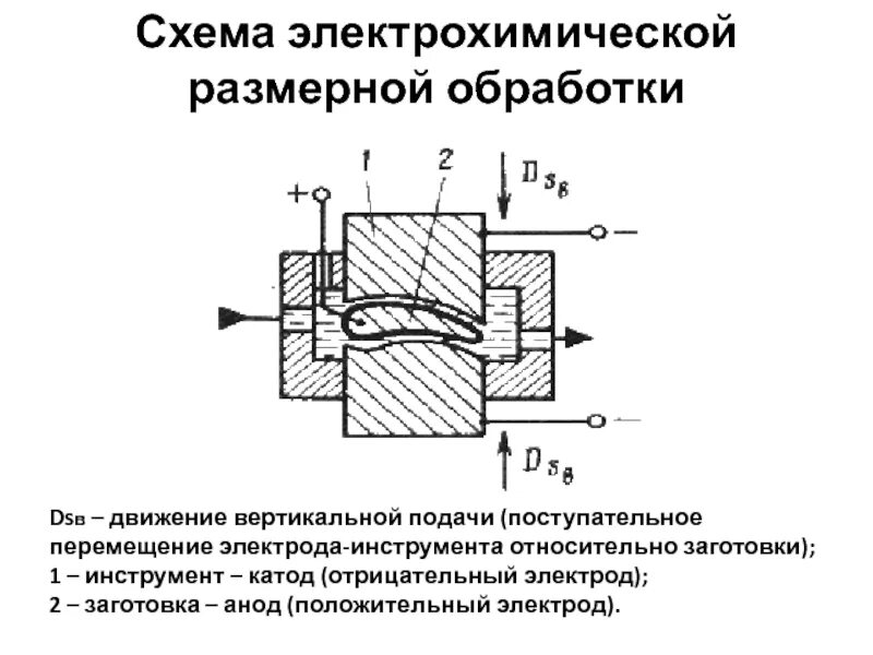 Схема электрохимического полирования. Схема электрохимической размерной обработки. Электрохимический метод обработки материалов. Схема электроалмазной обработки.