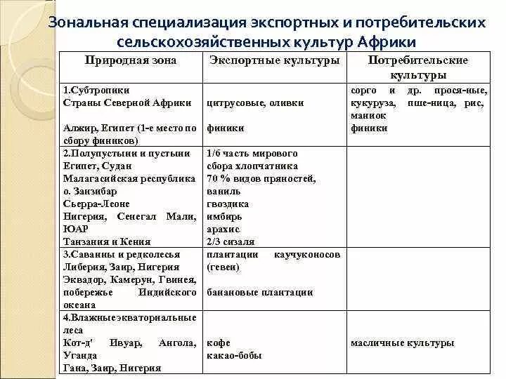 Таблица по географии 7 класс страны африки Картинки ОСОБЕННОСТИ НАСЕЛЕНИЯ АФРИКИ КРАТКО