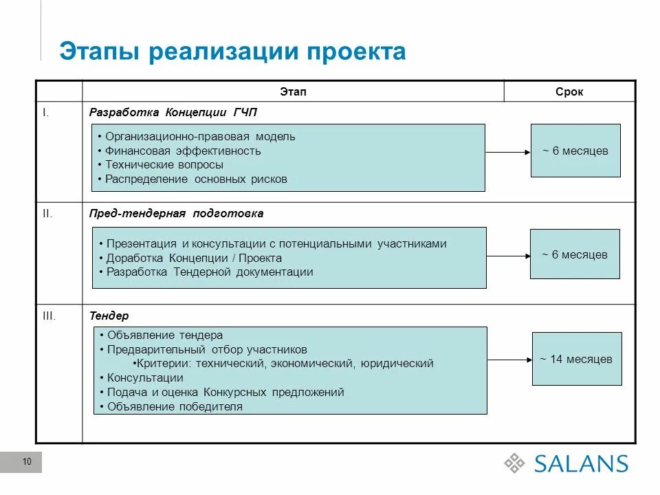 Этапы реализации. Этапы реализации проекта. Стадии реализации проекта. Фазы реализации проекта.