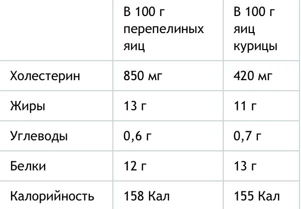 Сколько холестерина в яйце. Сколько перепелиных яиц в 1 курином. Холестерин в яйце курином. Холестерин в перепелиных яйцах. Количество холестерина в желтке.